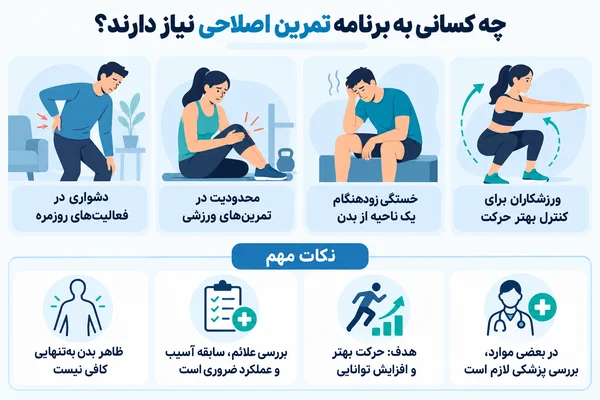 چه کسانی به برنامه تمرین اصلاحی نیاز دارند؟